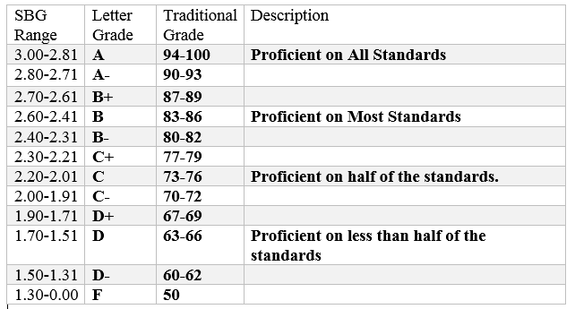 grade percentages to letters